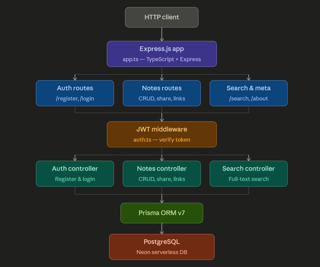 Notes App Backend API preview
